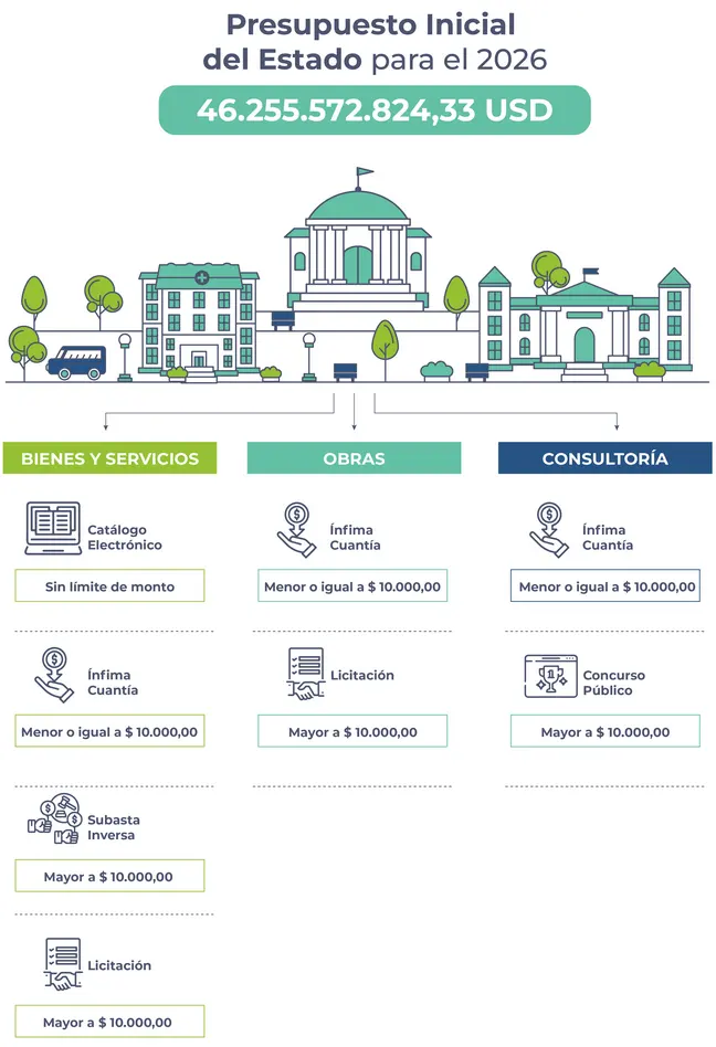 Montos de Contrataci&oacute;n P&uacute;blica 2026 | SERCOP