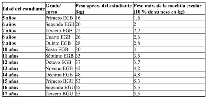 ¿Cuánto debe pesar la mochila de un estudiante en Ecuador?
